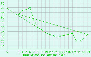 Courbe de l'humidit relative pour Dubrovnik / Gorica