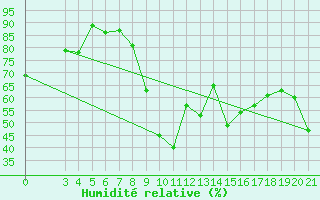 Courbe de l'humidit relative pour Knin