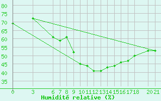 Courbe de l'humidit relative pour Mostar