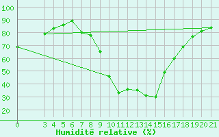 Courbe de l'humidit relative pour Knin