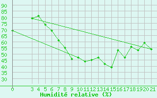 Courbe de l'humidit relative pour Rijeka / Kozala
