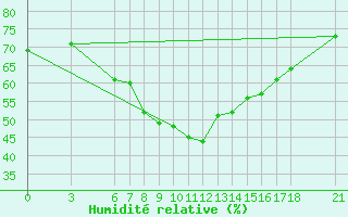 Courbe de l'humidit relative pour Ayvalik