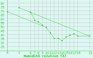 Courbe de l'humidit relative pour Iskenderun