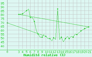 Courbe de l'humidit relative pour Zeltweg