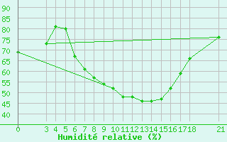 Courbe de l'humidit relative pour Akhisar