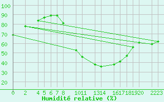 Courbe de l'humidit relative pour Ecija