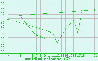 Courbe de l'humidit relative pour Osmaniye