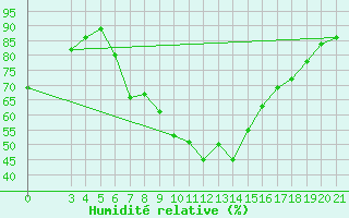 Courbe de l'humidit relative pour Krapina