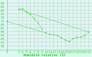 Courbe de l'humidit relative pour Zagreb / Maksimir