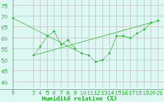 Courbe de l'humidit relative pour Bjelovar