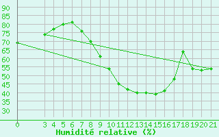 Courbe de l'humidit relative pour Bilogora
