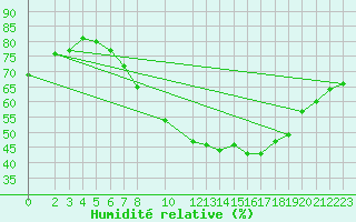 Courbe de l'humidit relative pour Artern