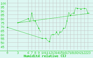 Courbe de l'humidit relative pour Olbia / Costa Smeralda
