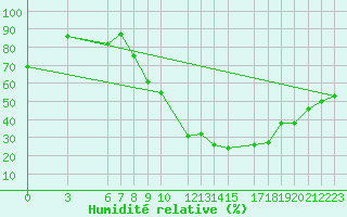 Courbe de l'humidit relative pour Laghouat