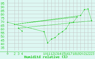 Courbe de l'humidit relative pour Brunnenkogel/Oetztaler Alpen