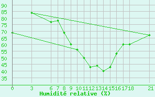Courbe de l'humidit relative pour Sarajevo-Bejelave