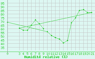 Courbe de l'humidit relative pour Ploce