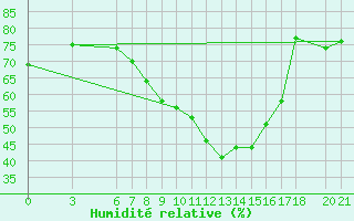 Courbe de l'humidit relative pour Mostar