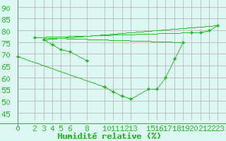 Courbe de l'humidit relative pour Ostroleka