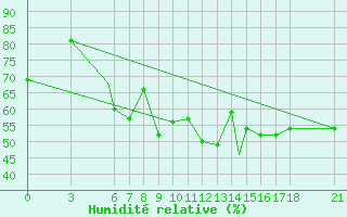 Courbe de l'humidit relative pour Zonguldak
