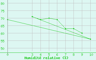 Courbe de l'humidit relative pour Split / Marjan