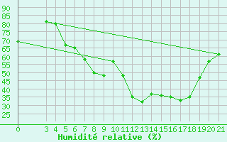 Courbe de l'humidit relative pour Daruvar