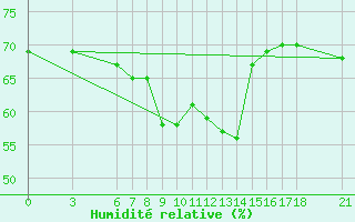 Courbe de l'humidit relative pour Alanya
