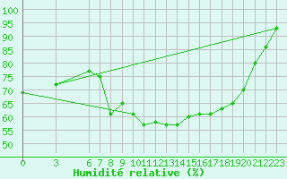 Courbe de l'humidit relative pour Ankara / Etimesgut