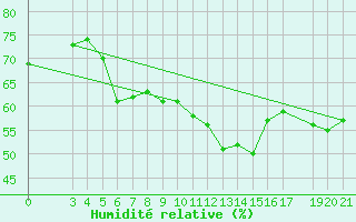 Courbe de l'humidit relative pour Alsancak