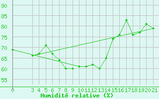 Courbe de l'humidit relative pour Mali Losinj
