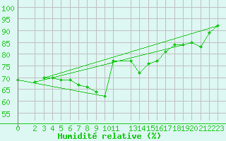 Courbe de l'humidit relative pour Bad Marienberg