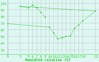 Courbe de l'humidit relative pour Aydin