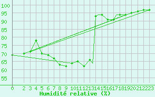 Courbe de l'humidit relative pour Braunschweig