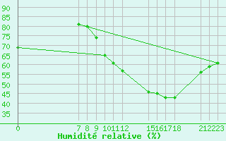 Courbe de l'humidit relative pour Colmar-Ouest (68)
