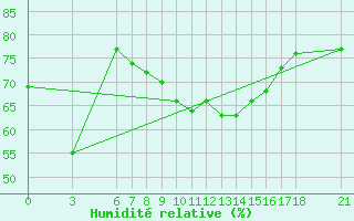 Courbe de l'humidit relative pour Alanya