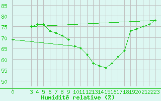 Courbe de l'humidit relative pour Rmering-ls-Puttelange (57)