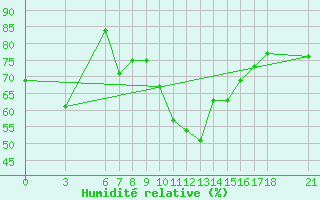 Courbe de l'humidit relative pour Silifke