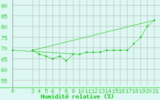 Courbe de l'humidit relative pour Famagusta Ammocho