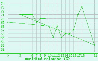 Courbe de l'humidit relative pour Alanya