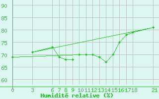 Courbe de l'humidit relative pour Alanya