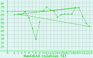 Courbe de l'humidit relative pour Bejaia