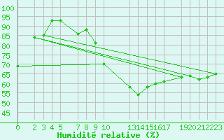 Courbe de l'humidit relative pour Diepenbeek (Be)