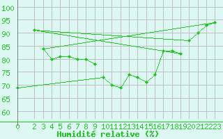 Courbe de l'humidit relative pour Leinefelde