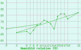 Courbe de l'humidit relative pour Ordu
