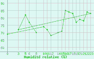 Courbe de l'humidit relative pour Horn