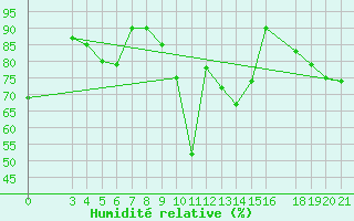 Courbe de l'humidit relative pour Dubrovnik / Gorica
