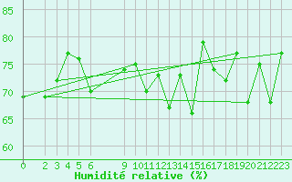 Courbe de l'humidit relative pour la bouée 62138