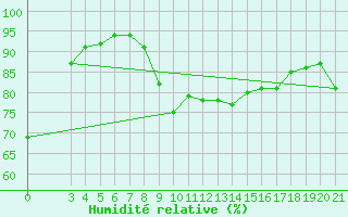 Courbe de l'humidit relative pour Sibenik