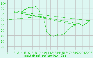 Courbe de l'humidit relative pour Saint-Paul-lez-Durance (13)