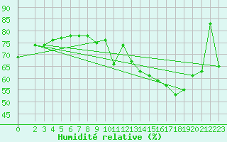 Courbe de l'humidit relative pour Plussin (42)